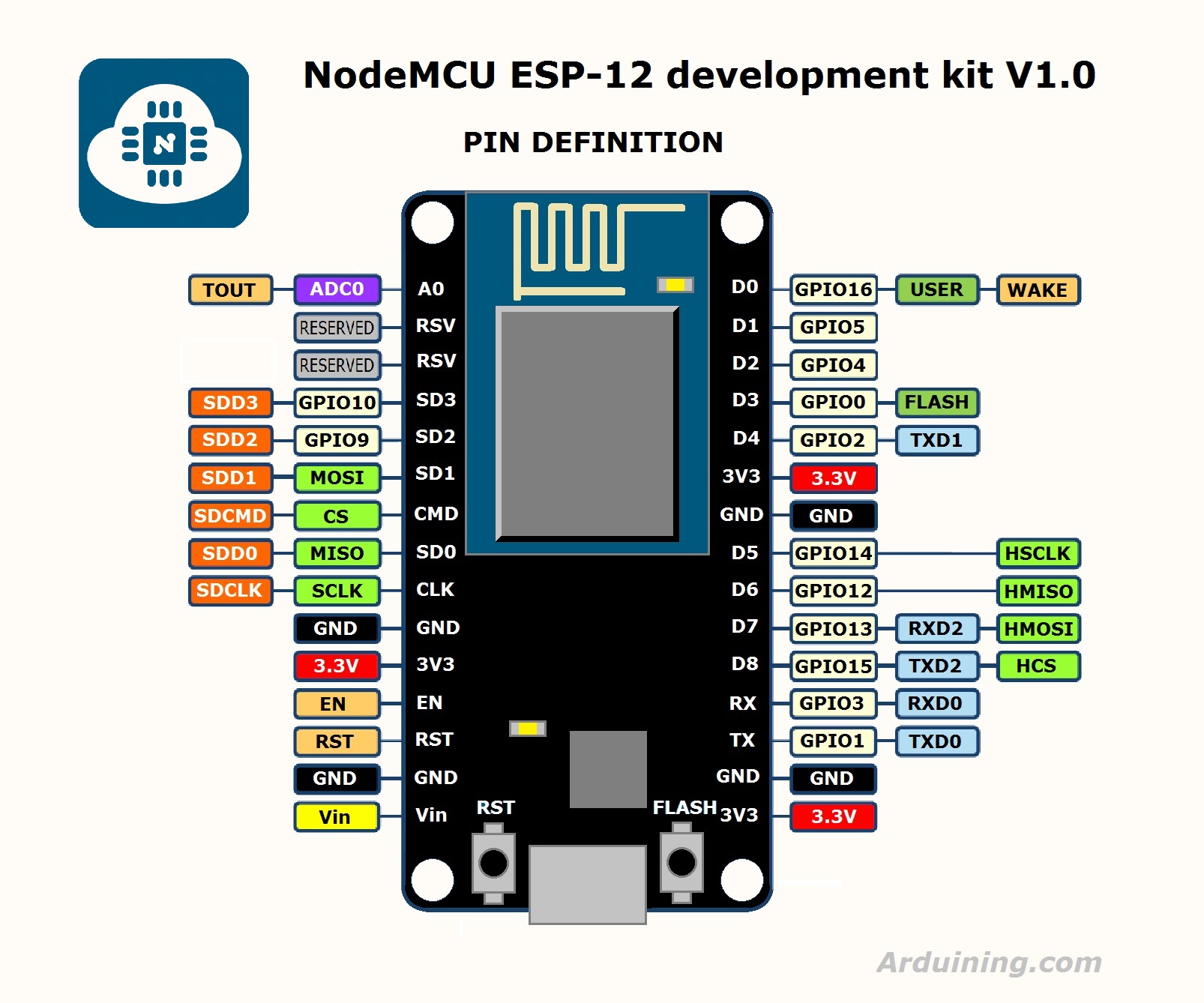 NodeMCU pin map